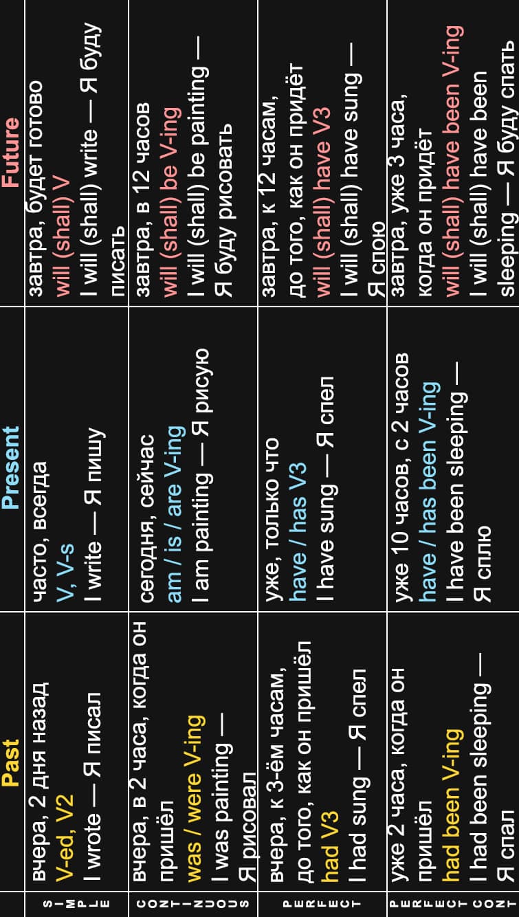 English Tenses Mobile